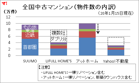 マン点流 見える化 不動産情報サイト物件数no 1 スムログ