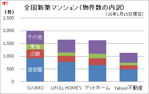 マン点流 見える化 不動産情報サイト物件数no 1 スムログ