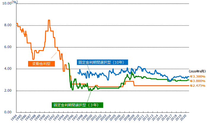 この超低金利時代 変動と固定をどう選ぶ スムログ