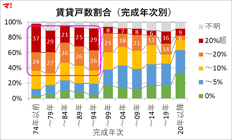 スラム化の兆候