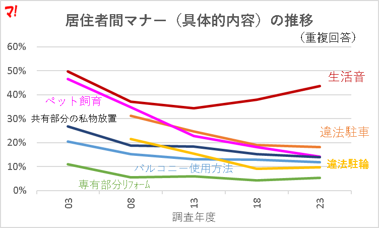 トラブル発生状況