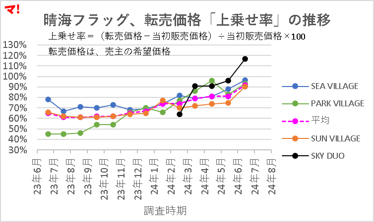 晴海フラッグの転売価格