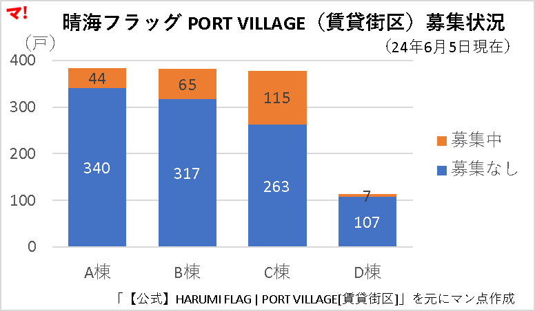 賃貸街区