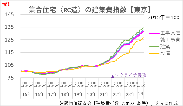 マンション工事価格