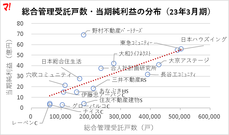 マンション管理会社は儲かっているのか