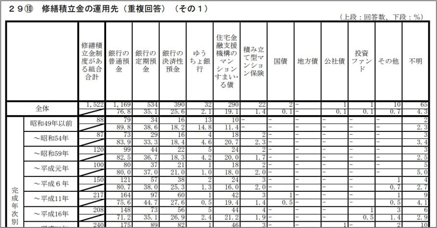 令和５年度マンション総合調査結果