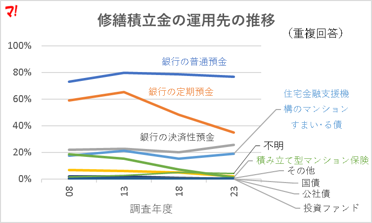 修繕積立金の運用先の推移