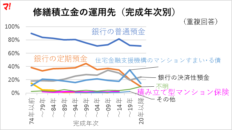 修繕積立金の運用先（完成年次別）