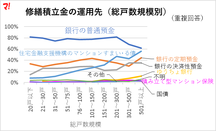 修繕積立金の運用先（総戸数規模別）