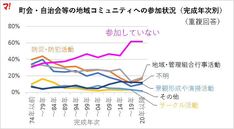 地域コミュニティ活動等への参加状況