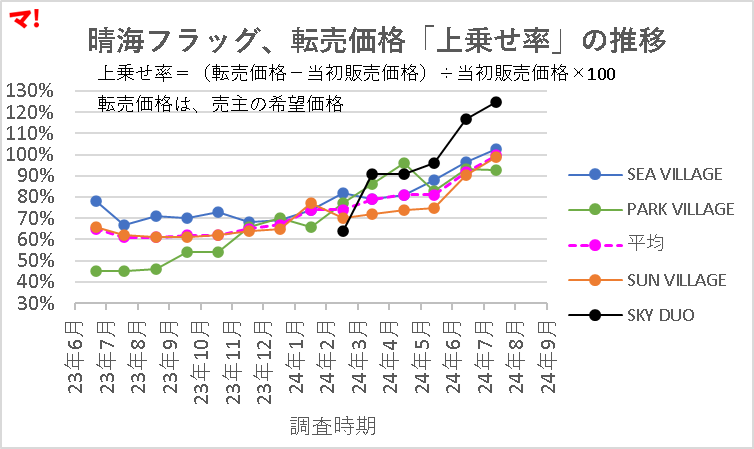 晴海フラッグの転売価格