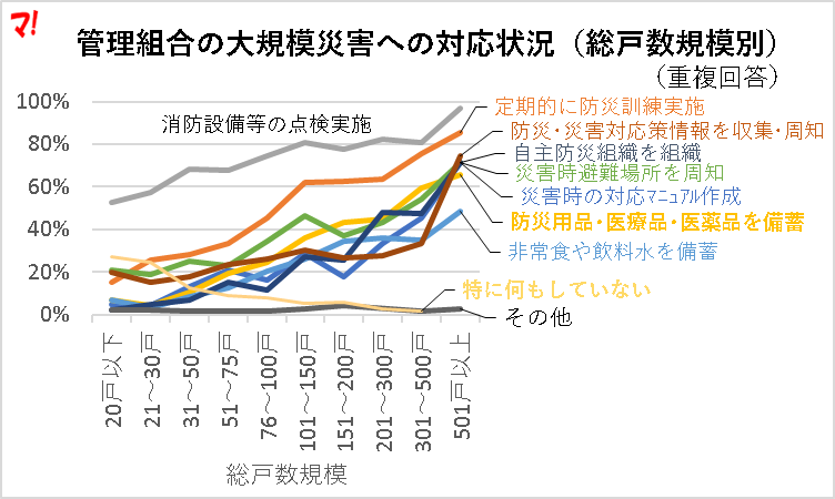 管理組合の大規模災害への対応状況