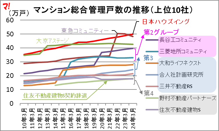 総合管理受託戸数ランキング