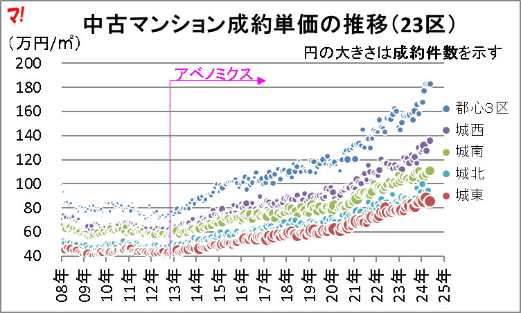 首都圏中古マンション市場動向