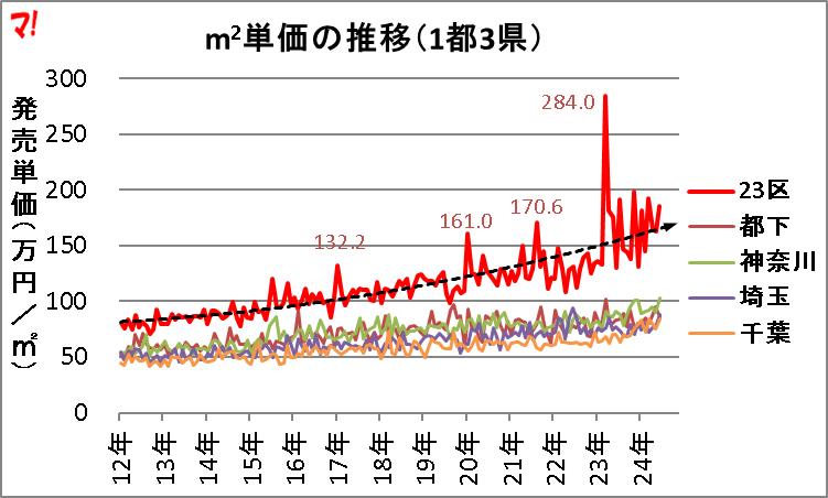 首都圏新築分譲マンション市場動向