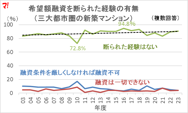 希望額融資を断られた経験のある人