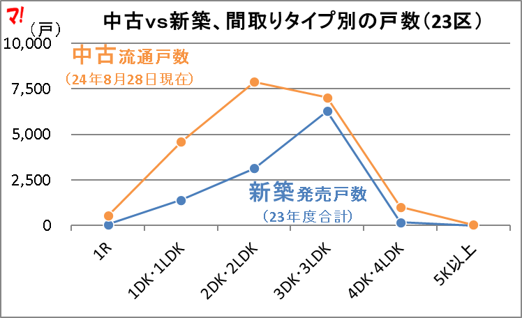 新築よりも選択肢の幅が広い