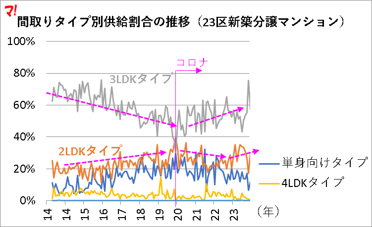 新築分譲マンションの間取りタイプ別戸数