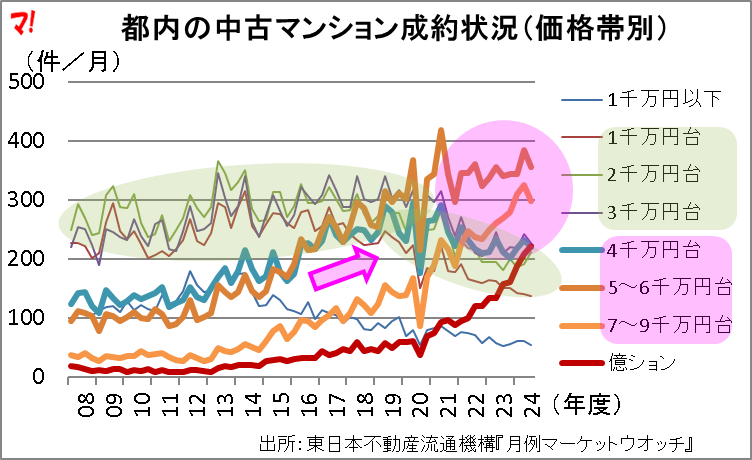 活況を呈する価格帯を大公開