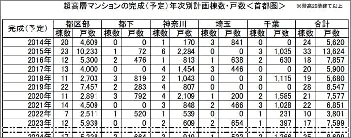 超高層マンションの完成年次別計画棟数・戸数