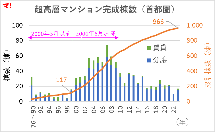 超高層マンション完成棟数（首都圏）