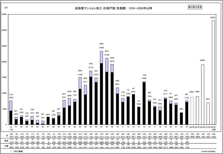 超高層マンション竣工・計画戸数（首都圏）