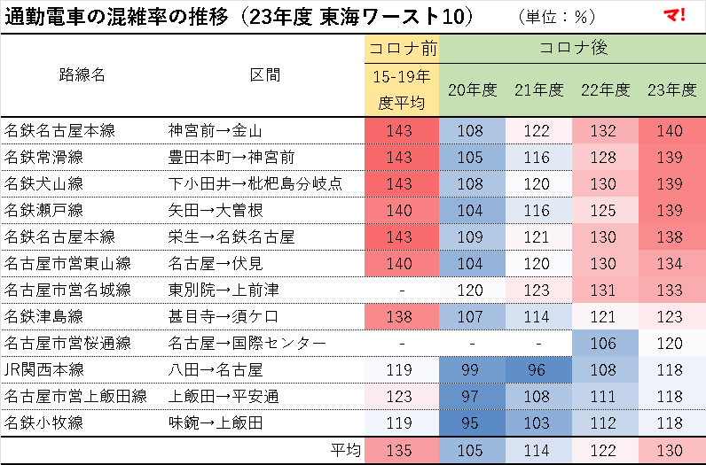 通勤電車の混雑率の推移（23年度 東海ワースト10）