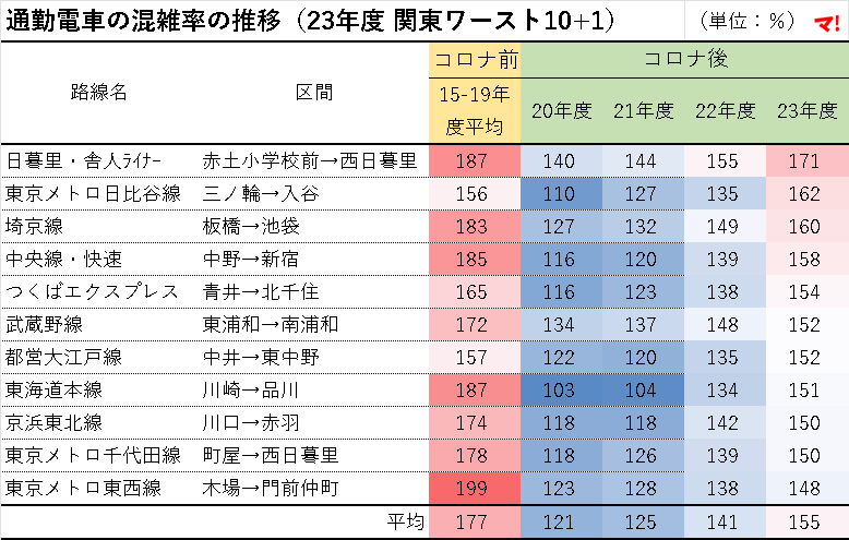 通勤電車の混雑率の推移（23年度 関東ワースト10+1）