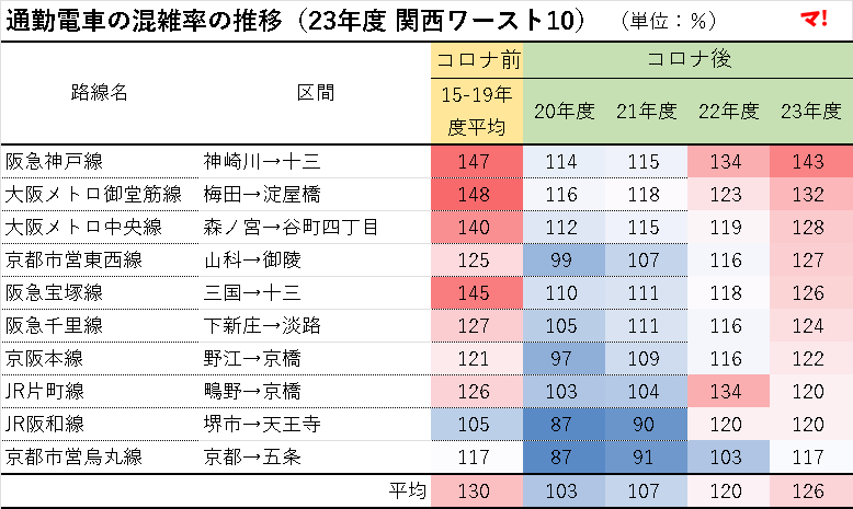 通勤電車の混雑率の推移（23年度 関西ワースト10）