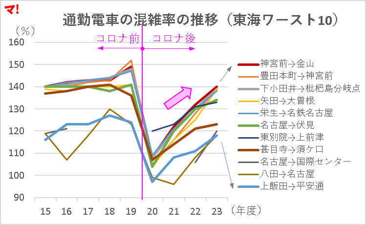 通勤電車の混雑率の推移（東海ワースト10）