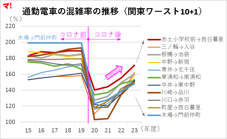 通勤電車の混雑率の推移（関東ワースト10+1）