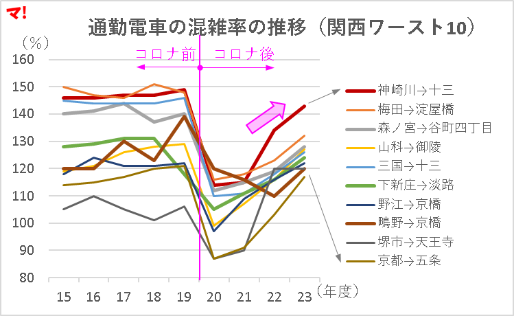 通勤電車の混雑率の推移（関西ワースト10）