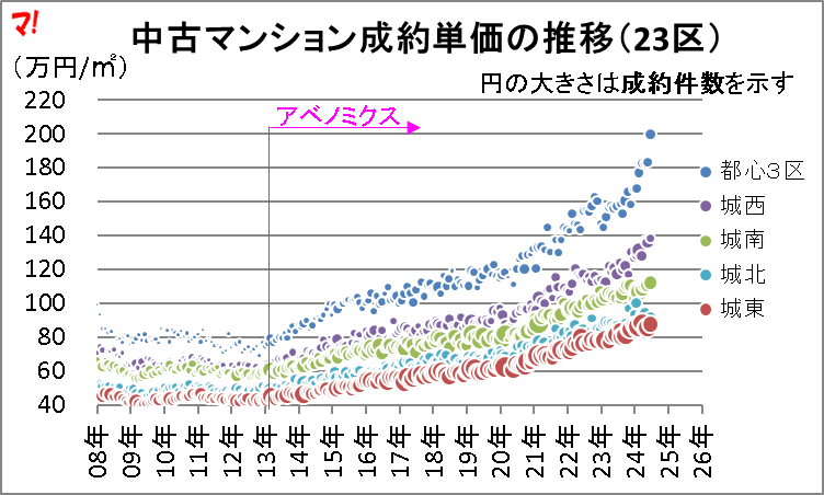 首都圏中古マンション市場動向