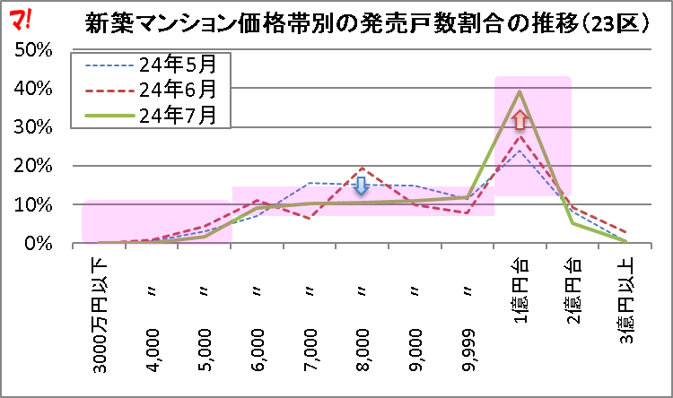 首都圏新築分譲マンション市場動向