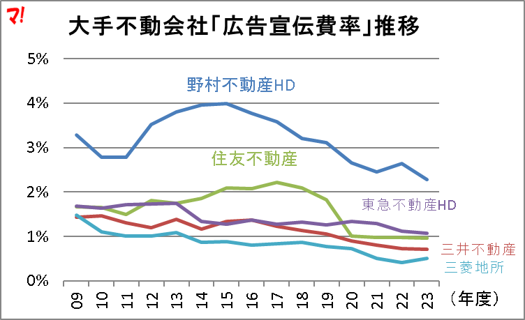 広告にどの程度お金をかけているのか