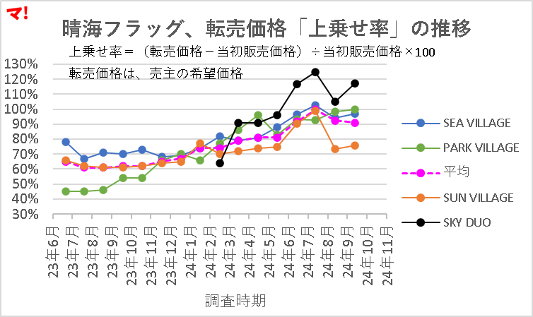 晴海フラッグの転売価格