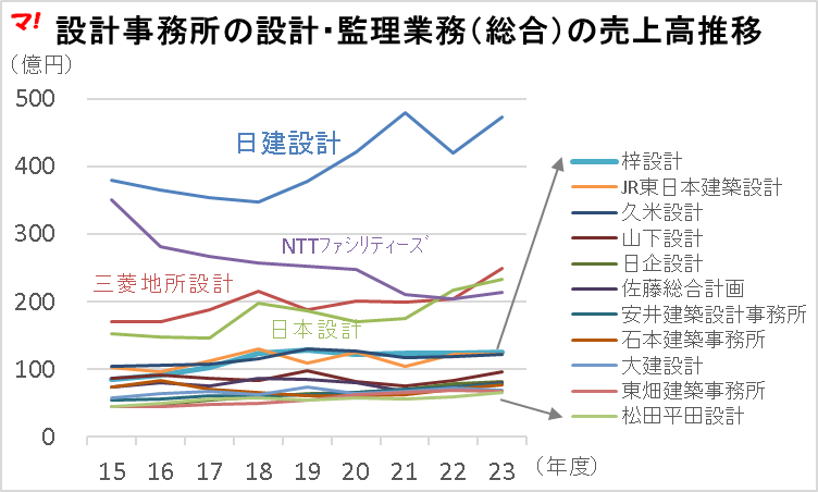 設計事務所の売上高ランキング