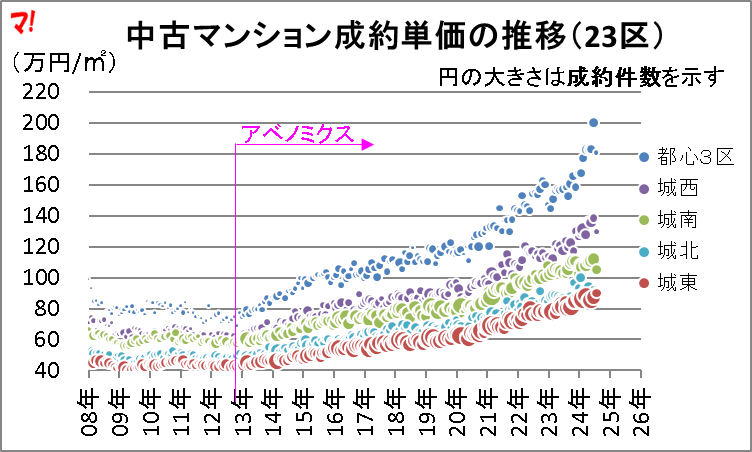 首都圏中古マンション市場動向