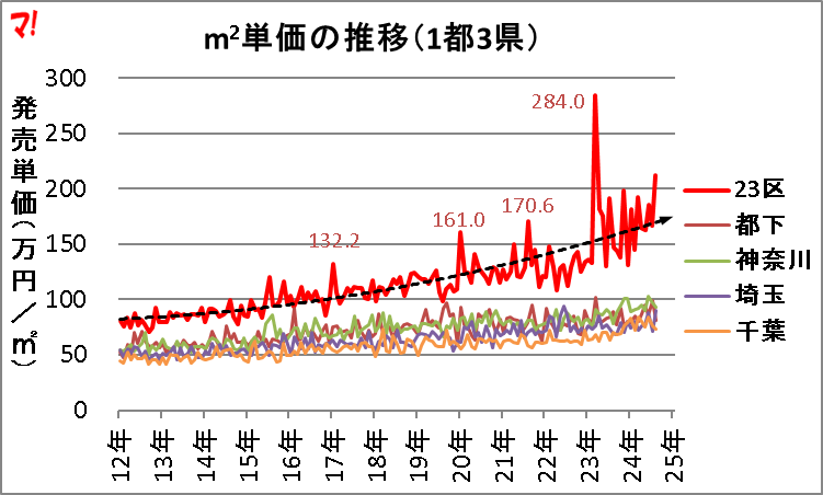 首都圏新築分譲マンション市場動向