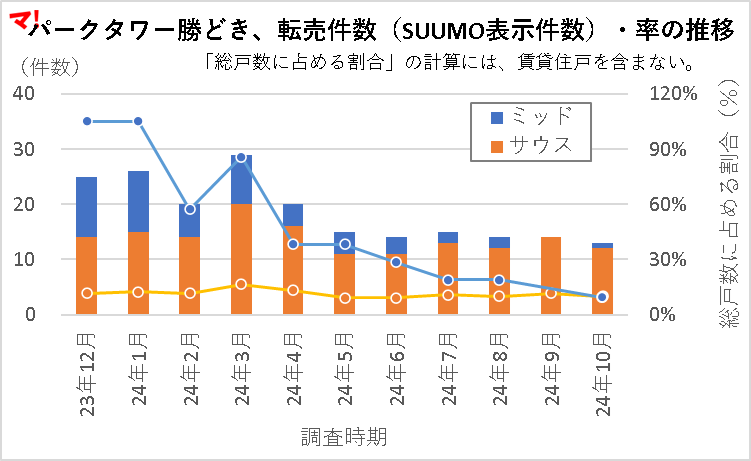 パークタワー勝どき