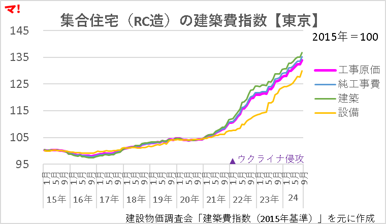 マンション工事価格