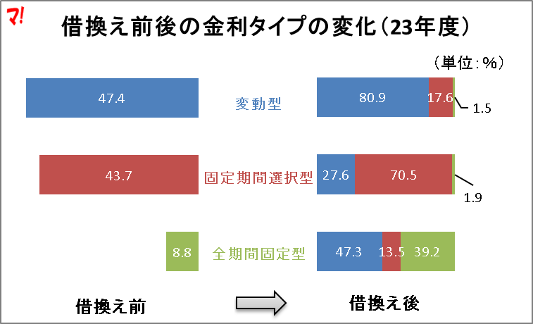 住宅ローン借換え