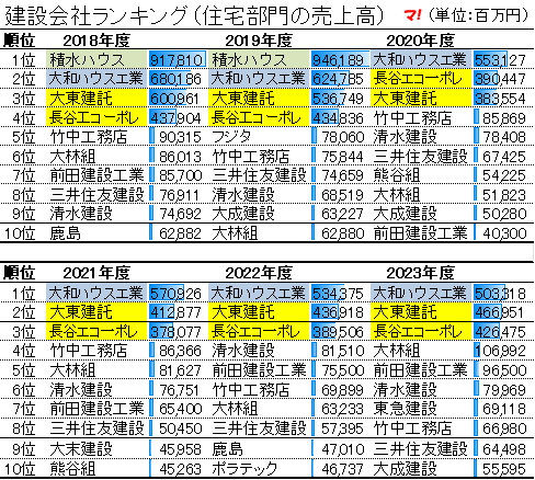 建設会社の売上高ランキング