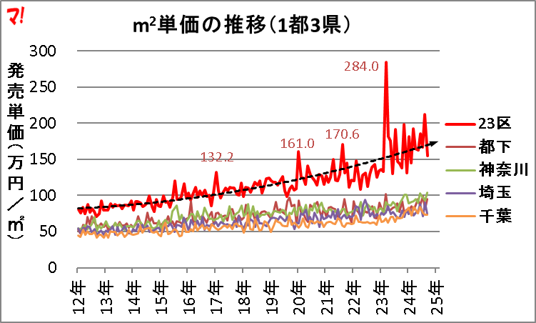 首都圏新築分譲マンション市場動向