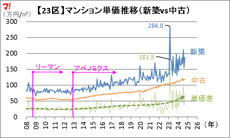 マンション単価推移【東京23区編】