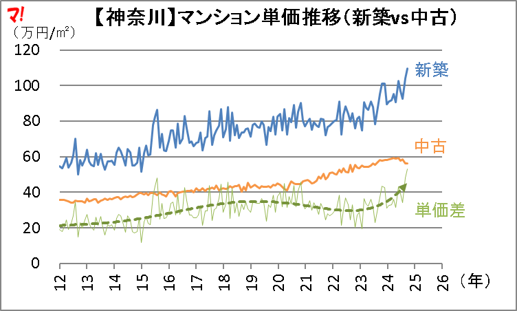 マンション単価推移【神奈川・埼玉・千葉編】