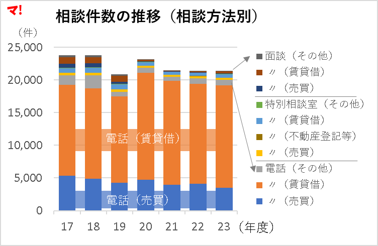 不動産業者とのトラブル