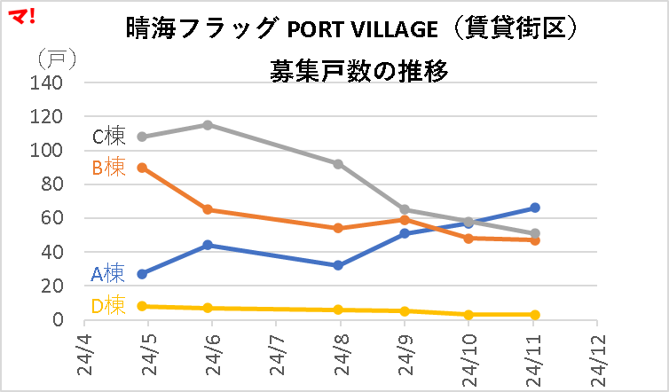 晴海フラッグ PORT VILLAGE