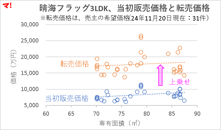 晴海フラッグ3LDK、当初販売価格と転売価格