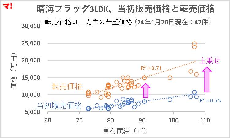 晴海フラッグ3LDK、当初販売価格と転売価格1月20日